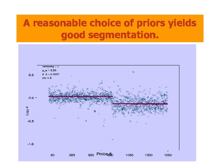 A reasonable choice of priors yields good segmentation. 