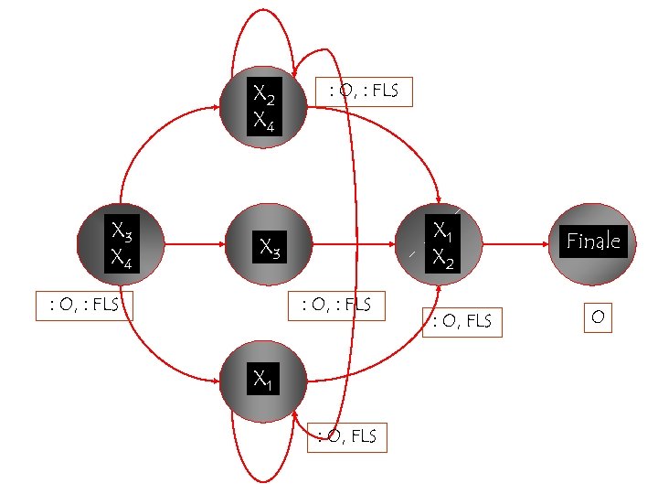 X 2 X 4 X 3 X 4 : O, : FLS X 1