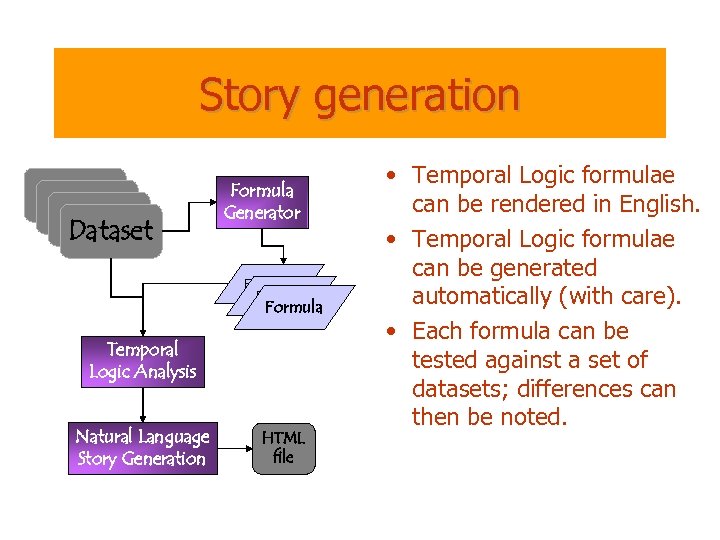 Story generation Dataset Formula Generator Formula Temporal Logic Analysis Natural Language Story Generation HTML