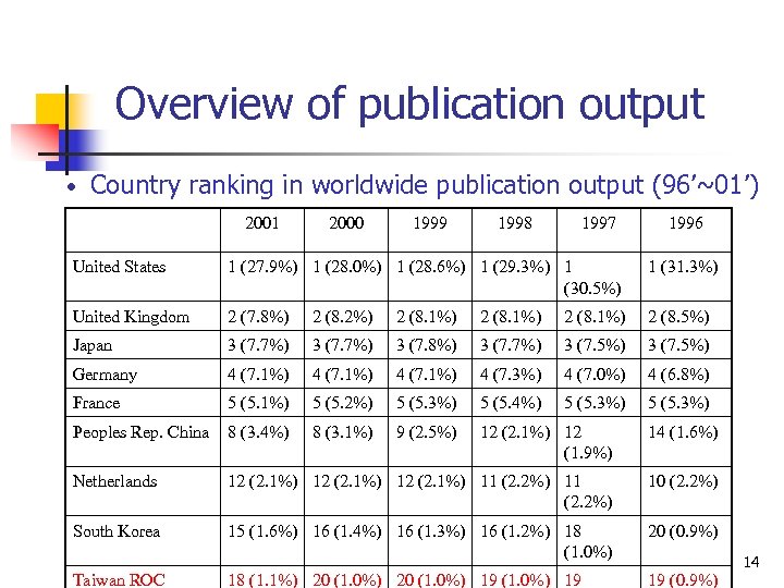 Overview of publication output • Country ranking in worldwide publication output (96’~01’) 2001 2000