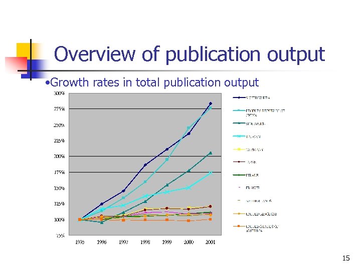 Overview of publication output • Growth rates in total publication output 15 