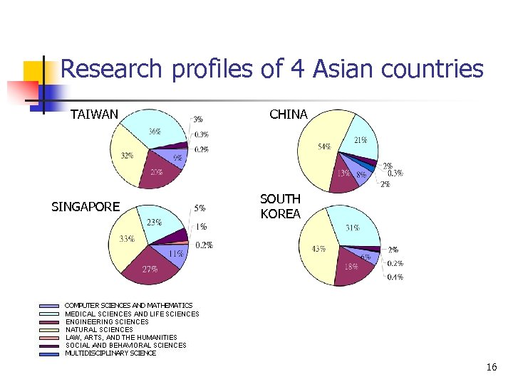 Research profiles of 4 Asian countries TAIWAN SINGAPORE CHINA SOUTH KOREA 16 