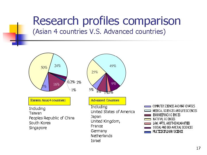 Research profiles comparison (Asian 4 countries V. S. Advanced countries) Eastern Asia(4 countries) Including