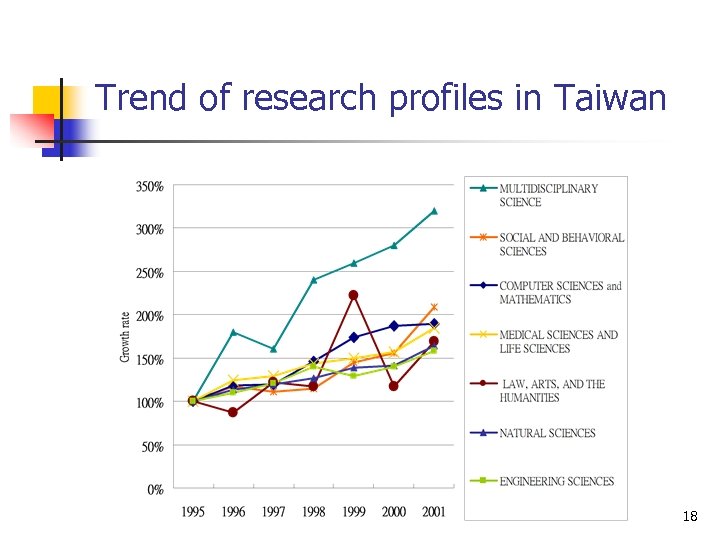 Trend of research profiles in Taiwan 18 