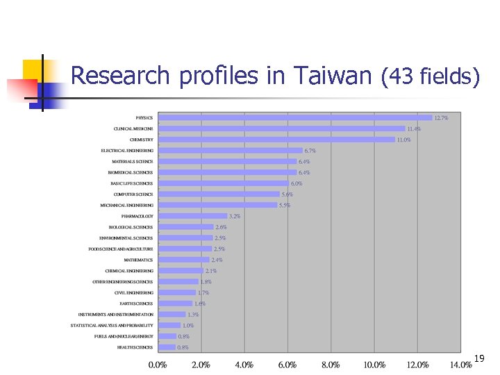 Research profiles in Taiwan (43 fields) 19 
