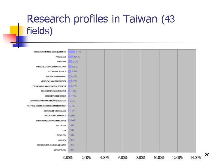 Research profiles in Taiwan (43 fields) 20 