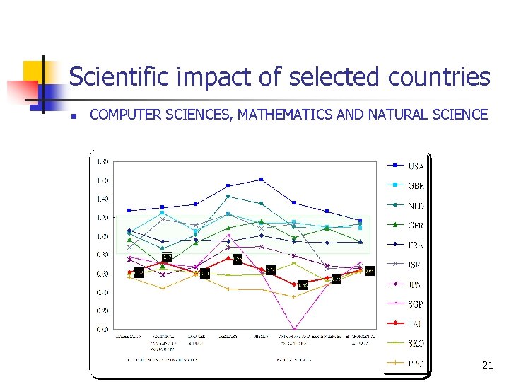 Scientific impact of selected countries n COMPUTER SCIENCES, MATHEMATICS AND NATURAL SCIENCE 21 