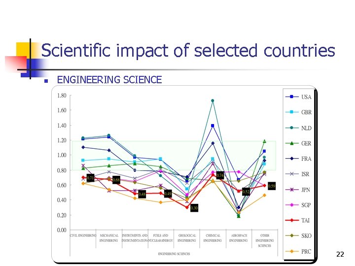 Scientific impact of selected countries n ENGINEERING SCIENCE 22 