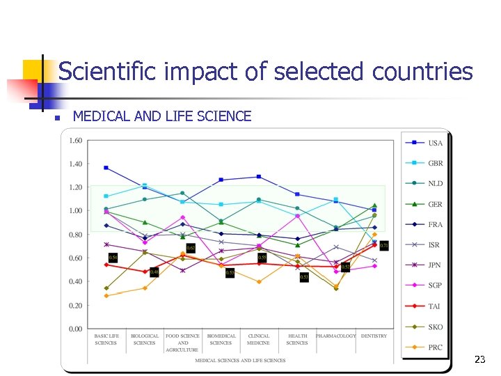Scientific impact of selected countries n MEDICAL AND LIFE SCIENCE 23 