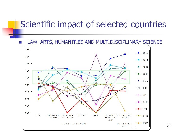 Scientific impact of selected countries n LAW, ARTS, HUMANITIES AND MULTIDISCIPLINARY SCIENCE 25 