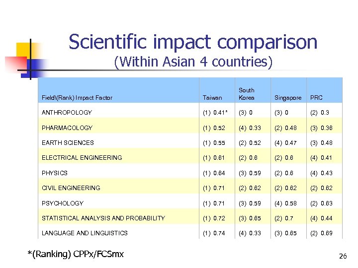 Scientific impact comparison (Within Asian 4 countries) Field(Rank) Impact Factor Taiwan South Korea ANTHROPOLOGY