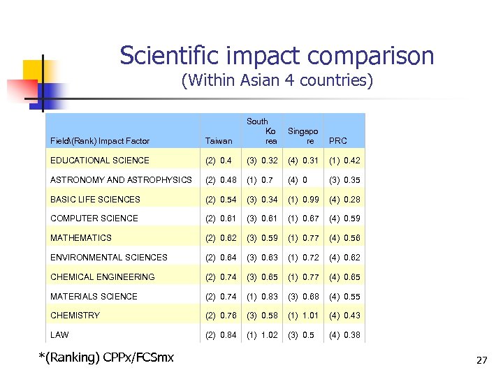 Scientific impact comparison (Within Asian 4 countries) Field(Rank) Impact Factor Taiwan South Ko rea