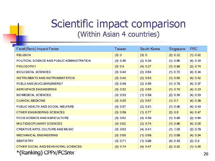 Scientific impact comparison (Within Asian 4 countries) Field(Rank) Impact Factor Taiwan South Korea Singapore