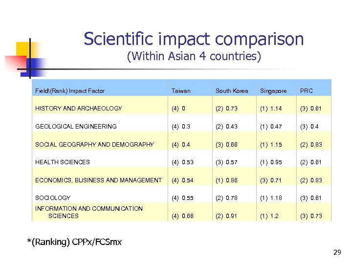 Scientific impact comparison (Within Asian 4 countries) Field(Rank) Impact Factor Taiwan South Korea Singapore