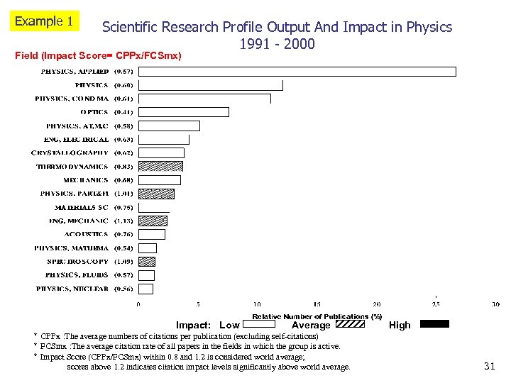 Example 1 Scientific Research Profile Output And Impact in Physics 1991 - 2000 Field