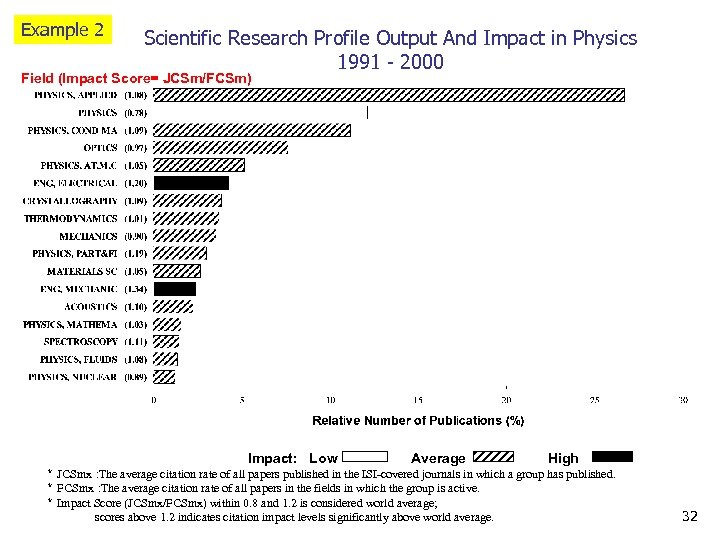 Example 2 Scientific Research Profile Output And Impact in Physics 1991 - 2000 Field