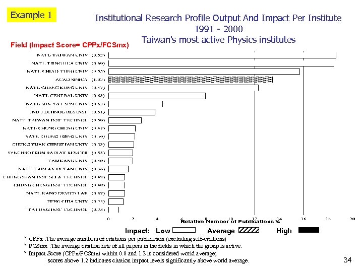 Example 1 Institutional Research Profile Output And Impact Per Institute 1991 - 2000 Taiwan's