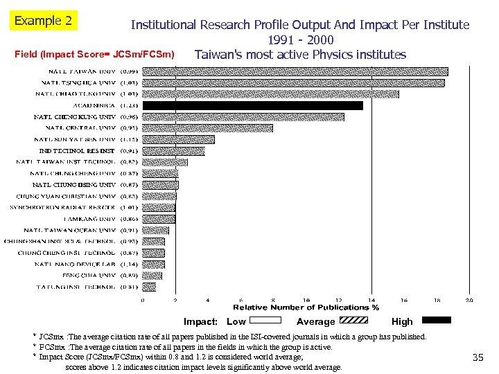 Example 2 Institutional Research Profile Output And Impact Per Institute 1991 - 2000 Field
