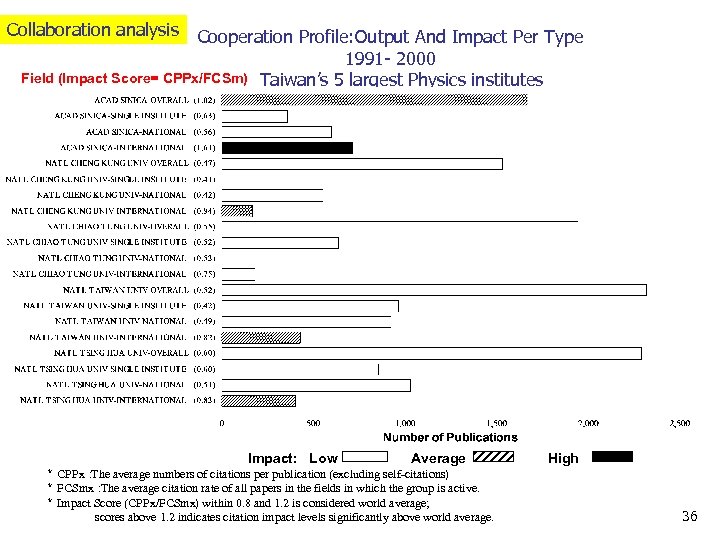 Collaboration analysis Cooperation Profile: Output And Impact Per Type 1991 - 2000 Field (Impact