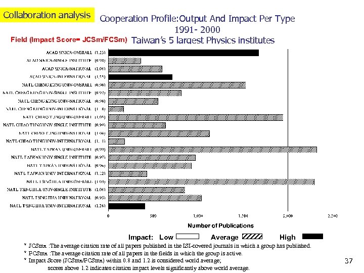 Collaboration analysis Cooperation Profile: Output And Impact Per Type 1991 - 2000 Field (Impact