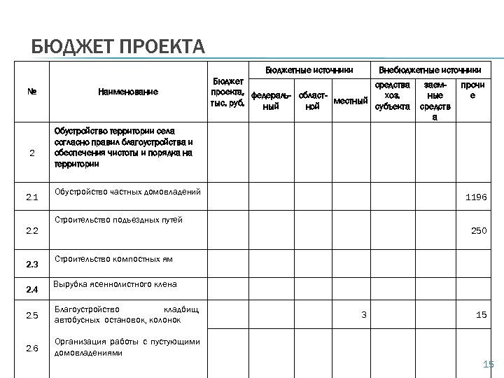 БЮДЖЕТ ПРОЕКТА Бюджетные источники № 2 2. 1 Наименование Внебюджетные источники Бюджет средства проекта,