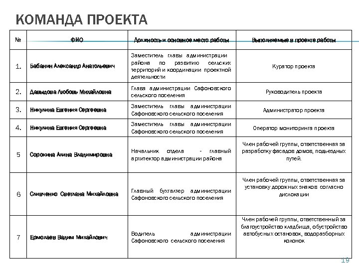 КОМАНДА ПРОЕКТА № ФИО Должность и основное место работы Выполняемые в проекте работы Куратор