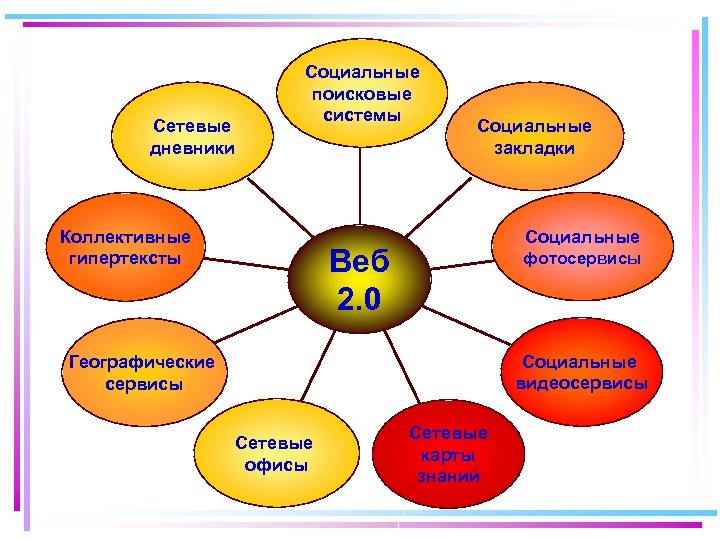 Web 2 сервисов. Сервисы веб 2.0 в образовании. Социальные сетевые сервисы. Характеристики web 2.0. Социальные сервис веб2.0 это что.