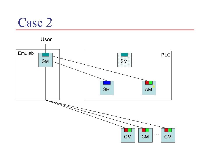 Case 2 User Emulab PLC SM SM AM SR CM CM x … CM