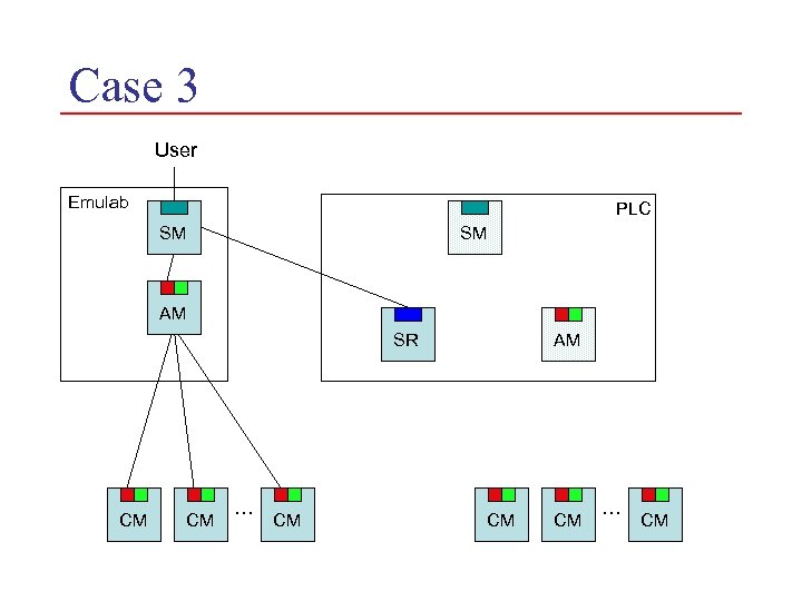 Case 3 User Emulab PLC SM SM AM AM SR CM CM … CM