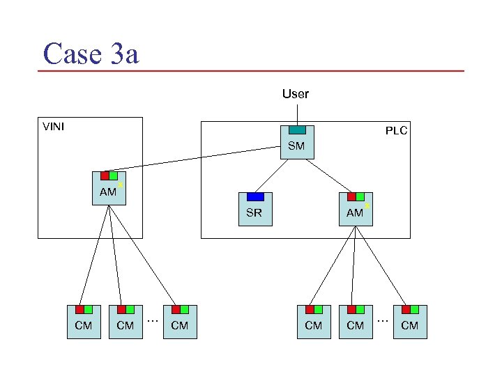 Case 3 a User VINI PLC SM AM x AM SR CM CM …