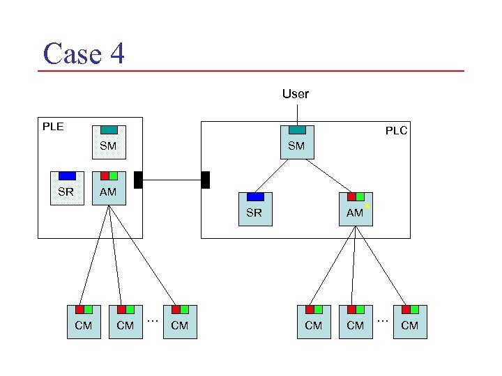 Case 4 User PLE PLC SM SR SM AM AM SR CM CM …