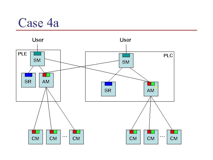 Case 4 a User PLE PLC SM SM AM SR CM CM … CM