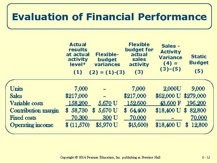Evaluation of Financial Performance Actual Flexible results budget for at actual Flexibleactual activity sales