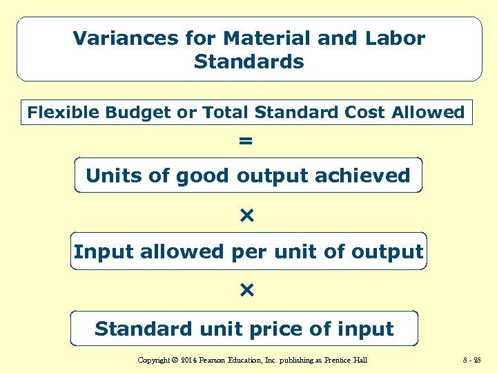 Variances for Material and Labor Standards Flexible Budget or Total Standard Cost Allowed =