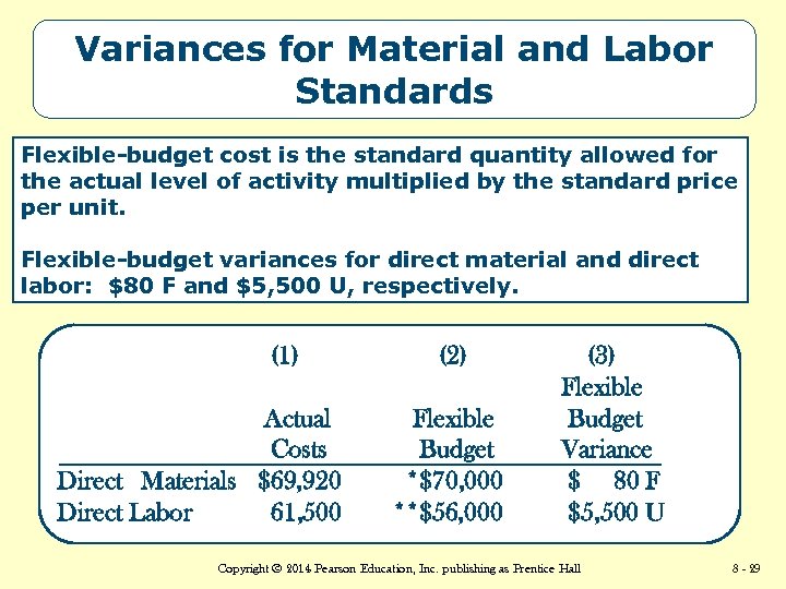 Variances for Material and Labor Standards Flexible-budget cost is the standard quantity allowed for