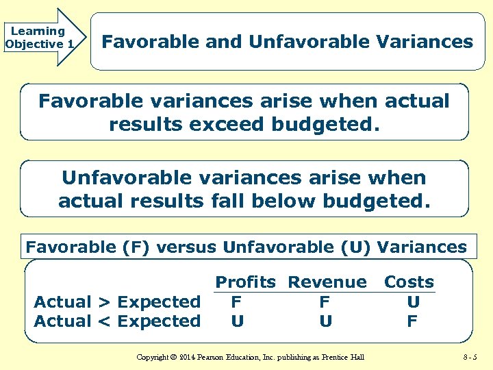 Learning Objective 1 Favorable and Unfavorable Variances Favorable variances arise when actual results exceed