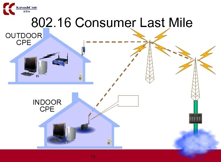 802. 16 Consumer Last Mile OUTDOOR CPE INDOOR CPE 15 