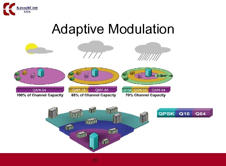 Adaptive Modulation 25 