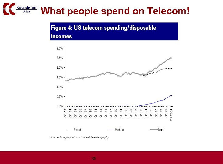 What people spend on Telecom! 35 