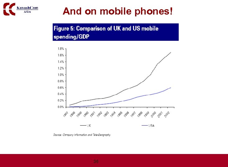 And on mobile phones! 36 