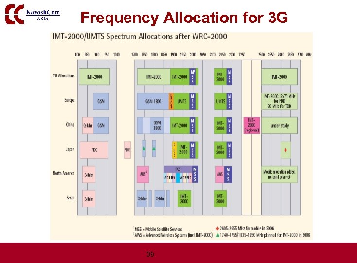 Frequency Allocation for 3 G 39 
