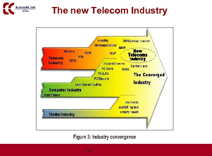 The new Telecom Industry 43 