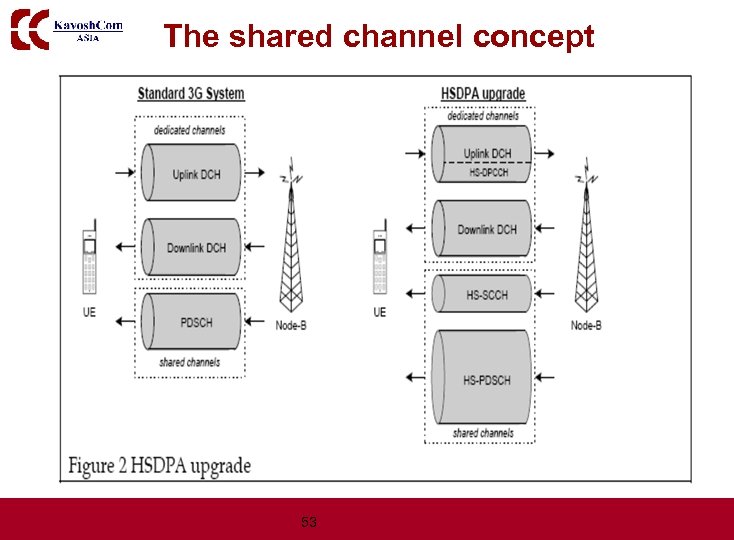 The shared channel concept 53 