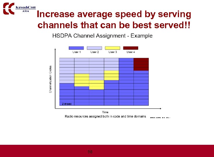 Increase average speed by serving channels that can be best served!! 58 