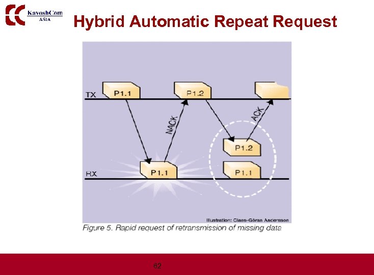 Hybrid Automatic Repeat Request 62 