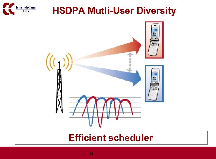 HSDPA Mutli-User Diversity Efficient scheduler 64 