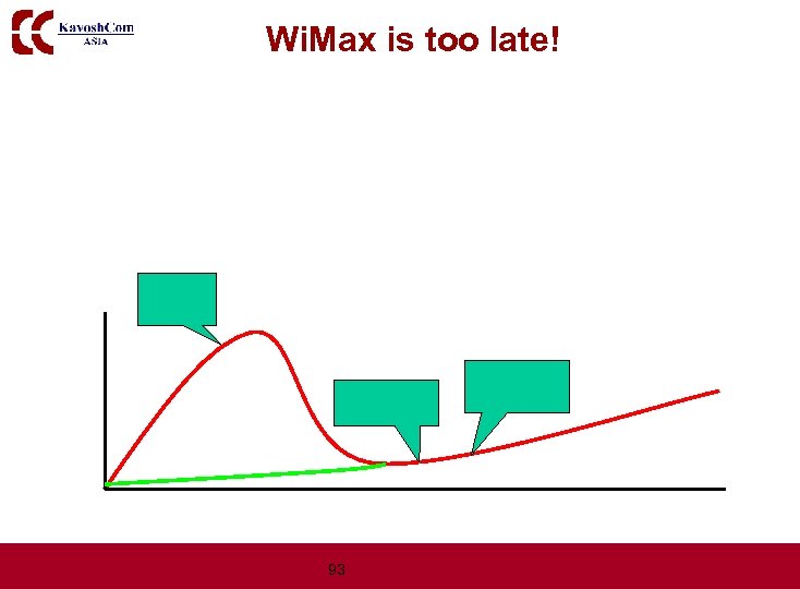 Wi. Max is too late! 93 