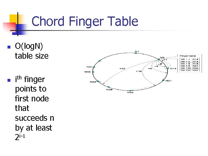 Chord Finger Table n n O(log. N) table size ith finger points to first