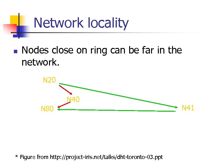 Network locality n Nodes close on ring can be far in the network. N