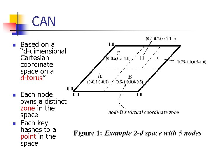 CAN n n n Based on a “d-dimensional Cartesian coordinate space on a d-torus”